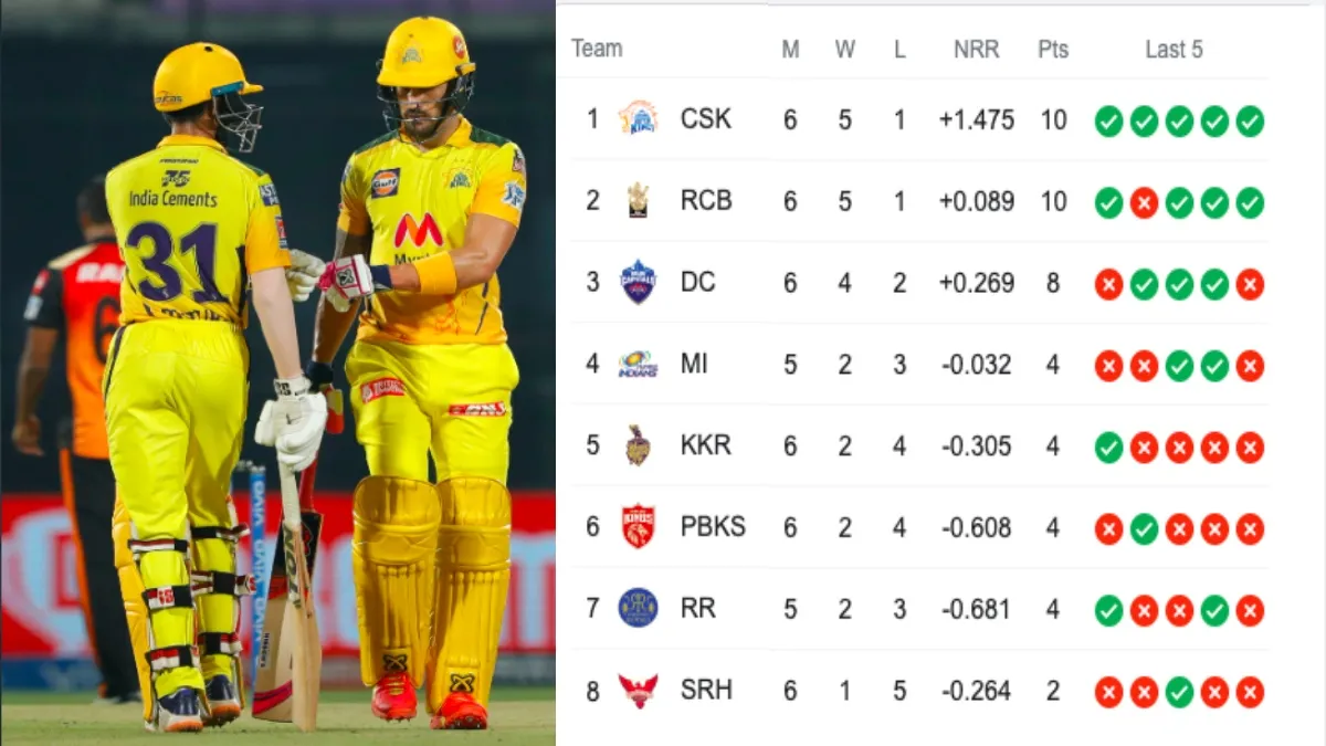  IPL 2021 Points Table Tamil News: MS Dhoni’s CSK jumps to TOP of the points table